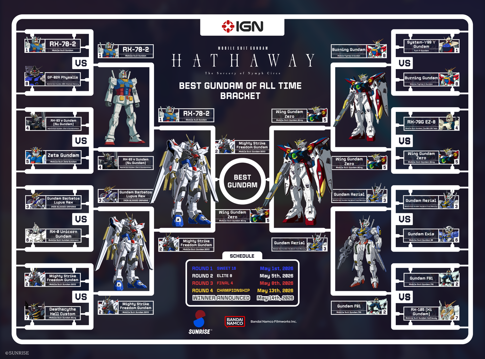 Mighty Strike Freedom Wins Fan-Voted Best Gundam Tournament