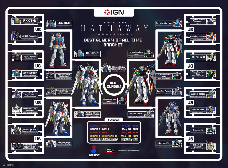 Mighty Strike Freedom Wins Fan-Voted Best Gundam Tournament